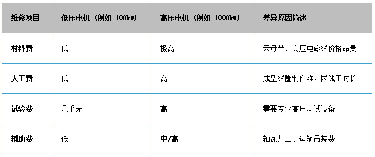 高壓電機(jī)和低壓電機(jī)相比在維修價(jià)格上有什么差異？